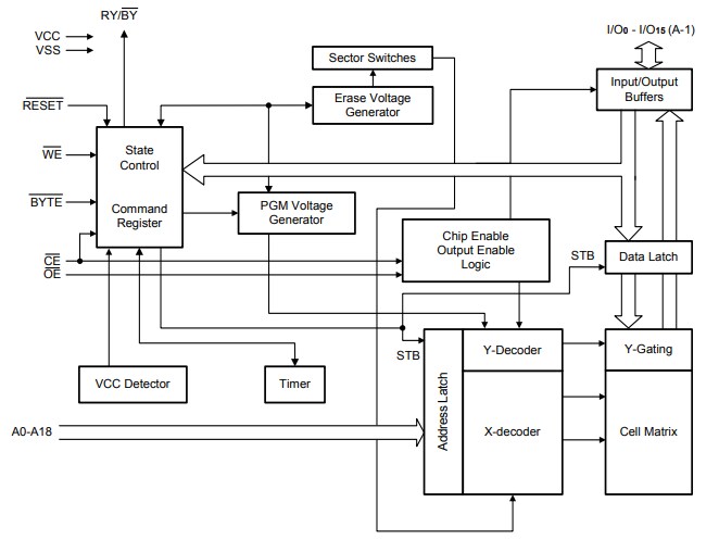 Block Diagram - Alliance Memory AS29CF800x-55TIN Parallel NOR Flash Memories